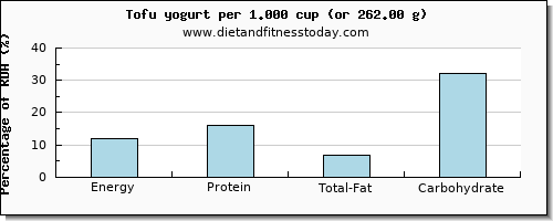 energy and nutritional content in calories in yogurt